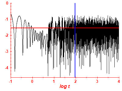 Survival probability log